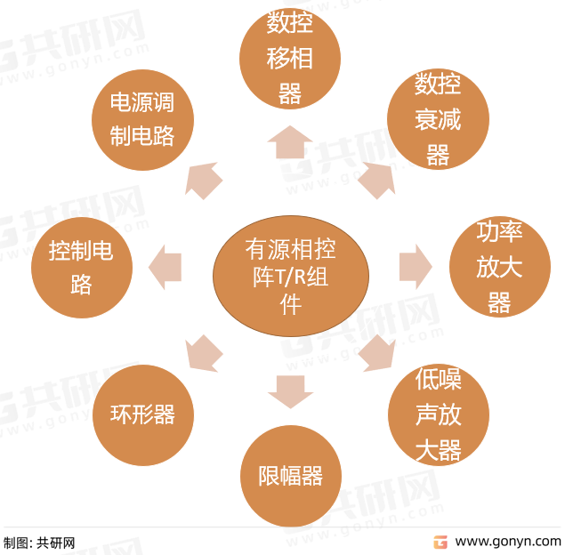 有源相控阵T/R组件组成