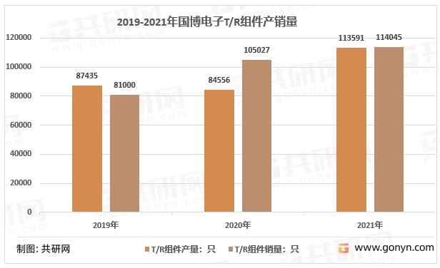 2019-2021年国博电子T/R组件产销量