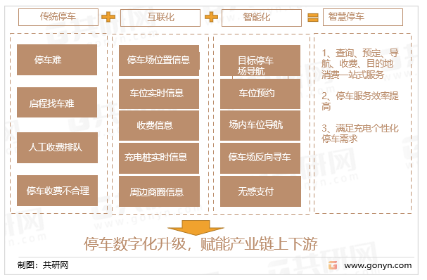 智慧停车赋能产业链上下游
