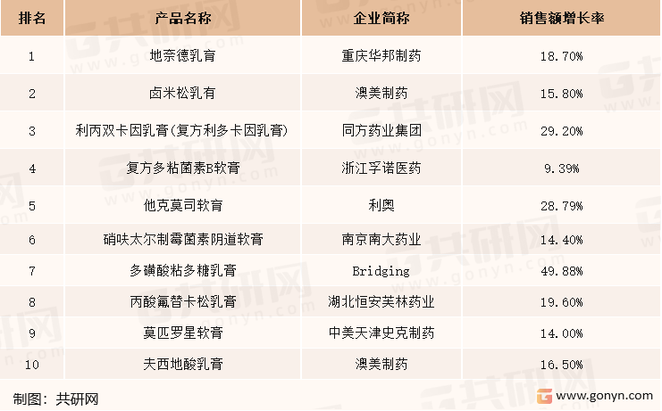 2021年中国公立医疗机构终端软膏剂化药品牌TOP10统计