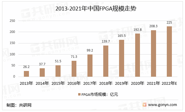 2013-2021年中国FPGA规模走势