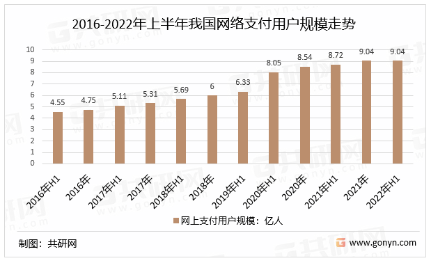 2016-2022年上半年我国网络支付用户规模走势