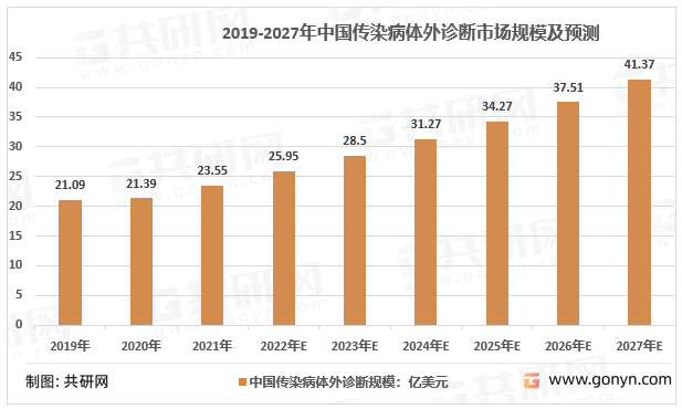 2019-2027年我国传染病体外诊断市场规模