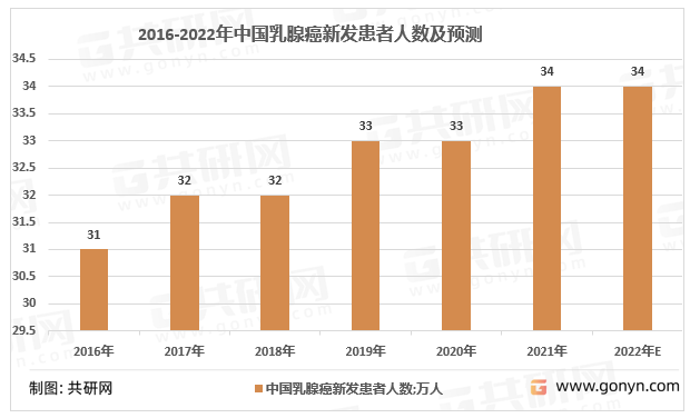 2016-2022年中国乳腺癌新发患者人数及预测