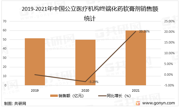 2019-2021年中国公立医疗机构终端化药软膏剂销售额统计