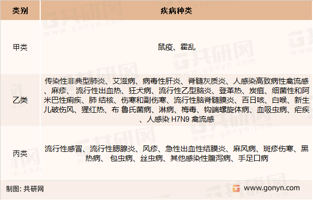 传染病分类