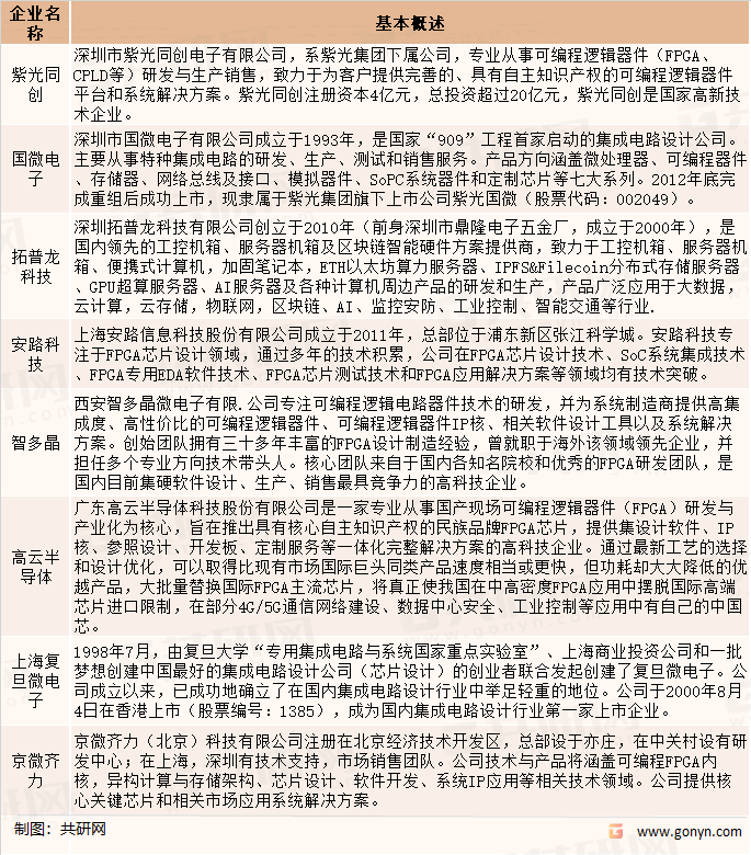 中国FPGA行业重点企业分析