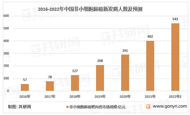 2016-2022中国非小细胞肺癌靶向药市场规模及预测