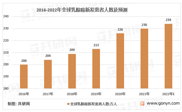 2016-2022年全球乳腺癌新发患者人数及预测