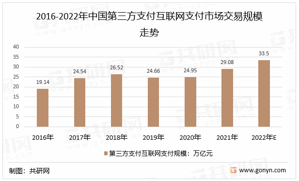 2016-2022年中国第三方支付互联网支付市场交易规模走势