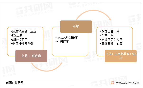 FPGA芯片产业链