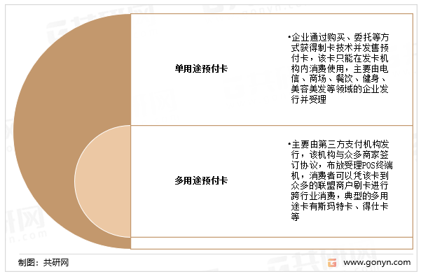 目前市场上流通的预付卡主要分类