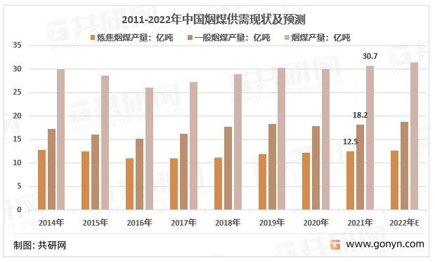 2014-2021年中国烟煤产量情况