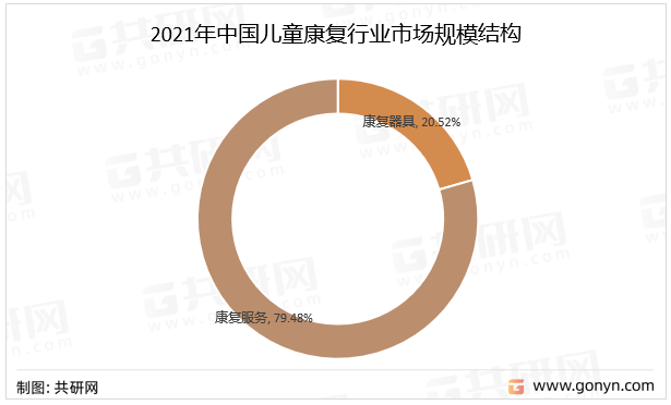 2021年中国儿童康复行业市场规模结构