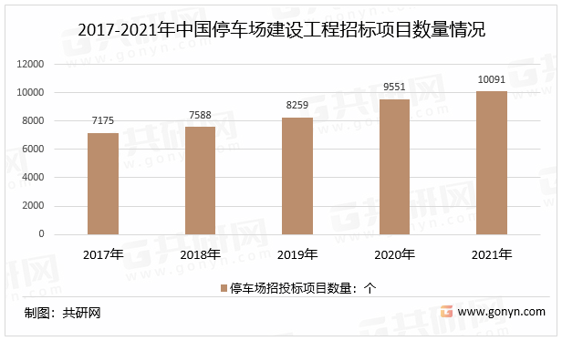 2017-2021年中国停车场建设工程招标项目数量情况