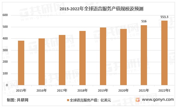 2015-2022年全球语言服务产值规模