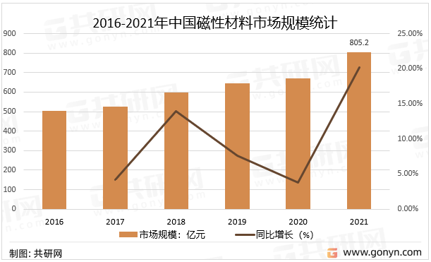 2016-2021年中国磁性材料市场规模统计