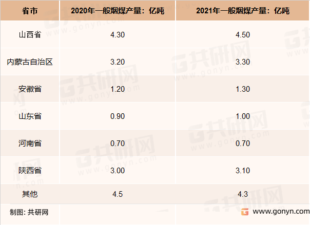 2020-2021年中国一般烟煤产量格局
