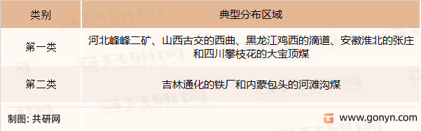 中国两类焦煤分布情况