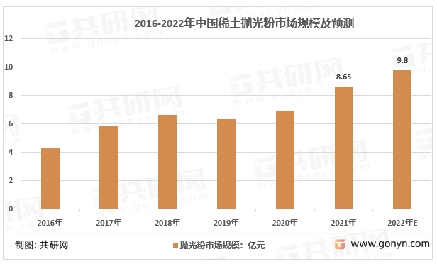 2016-2022年稀土抛光粉行业市场规模及预测