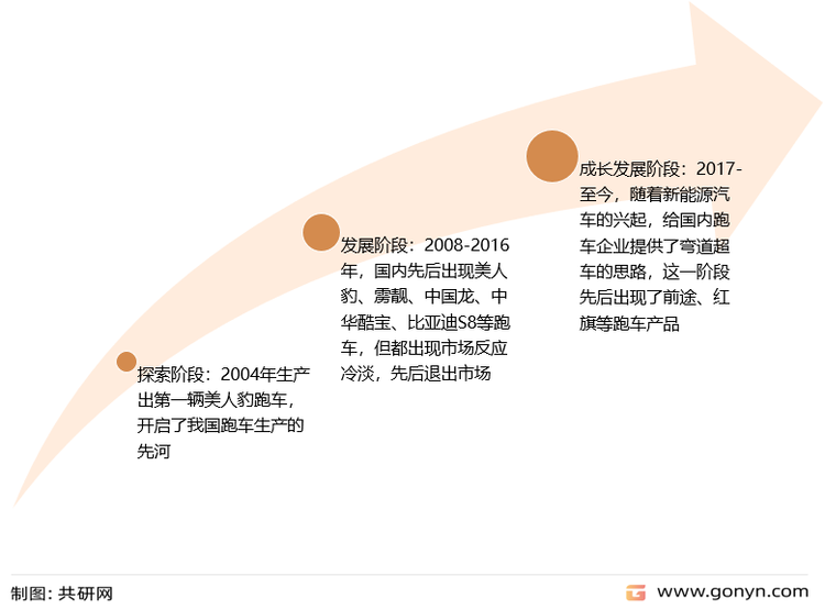 中国跑车行业发展历程