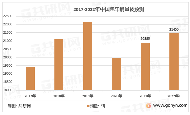 2017-2022年中国跑车行业销量情况
