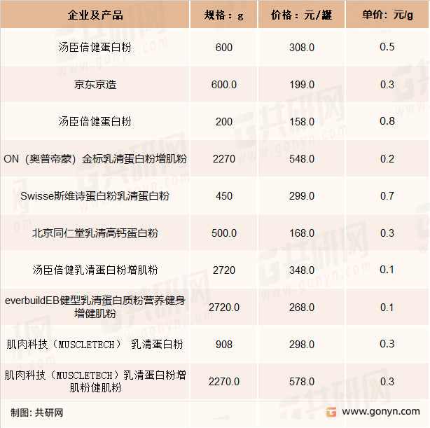 2021年中国部分蛋白粉行业产品市场价格情况