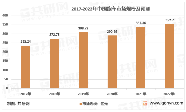 2017-2021年中国跑车行业市场规模情况