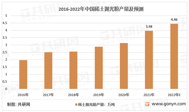 2016-2022年我国稀土抛光材料产量及预测走势图