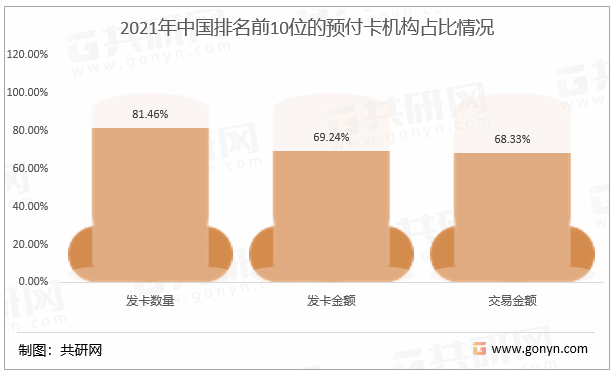 2021年中国排名前10位的预付卡机构占比情况