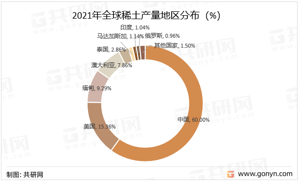 2021年全球稀土产量地区分布（%）