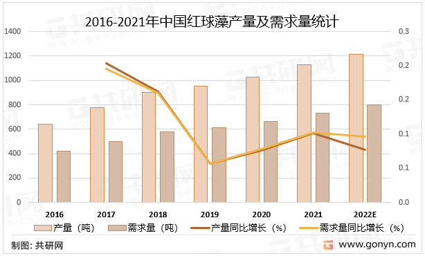 2016-2021年中国红球藻产量及需求量统计