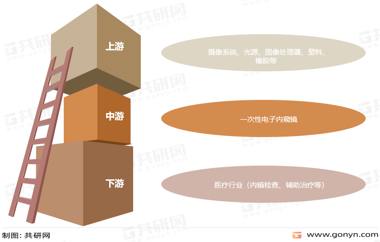 一次性电子内窥镜产业链