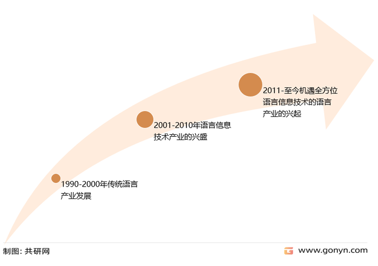 中国语言服务行业发展阶段