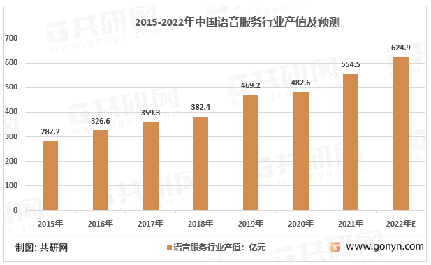2015-2022年中国语言服务产值情况