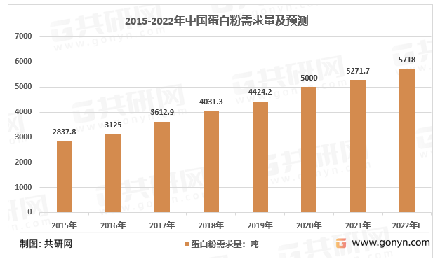 2015-2022年我国蛋白粉需求量及预测走势图