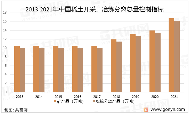 2013-2021年中国稀土开采、冶炼分离总量控制指标情况