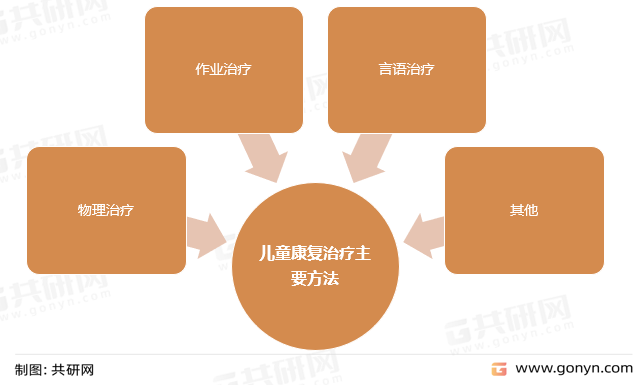 儿童康复治疗主要方法