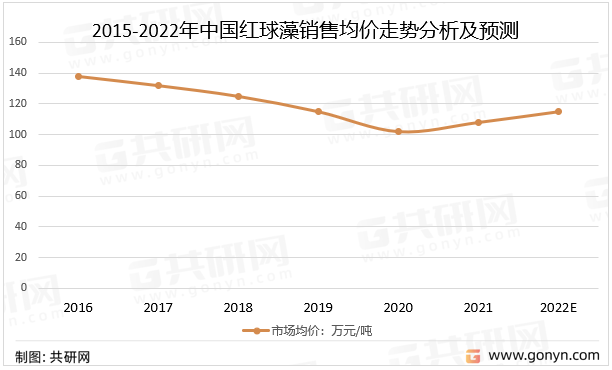 2015-2022年中国红球藻销售均价走势分析及预测