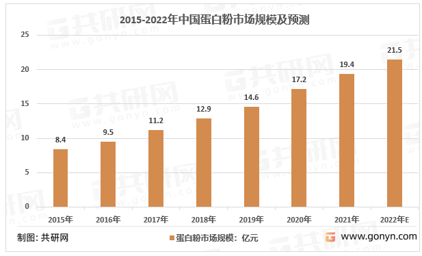 2015-2022年我国蛋白粉市场规模走势图