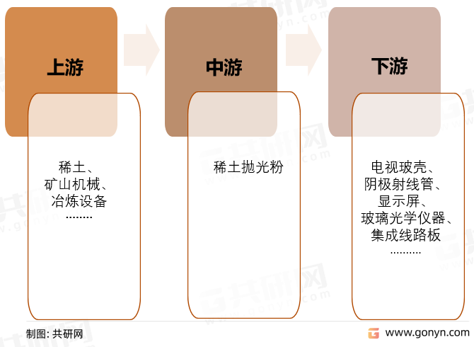 稀土抛光粉产业链