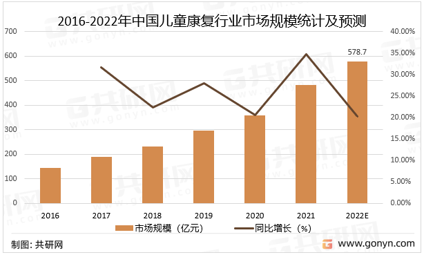 2016-2022年中国儿童康复行业市场规模统计及预测