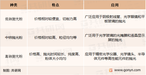 稀土抛光粉分类