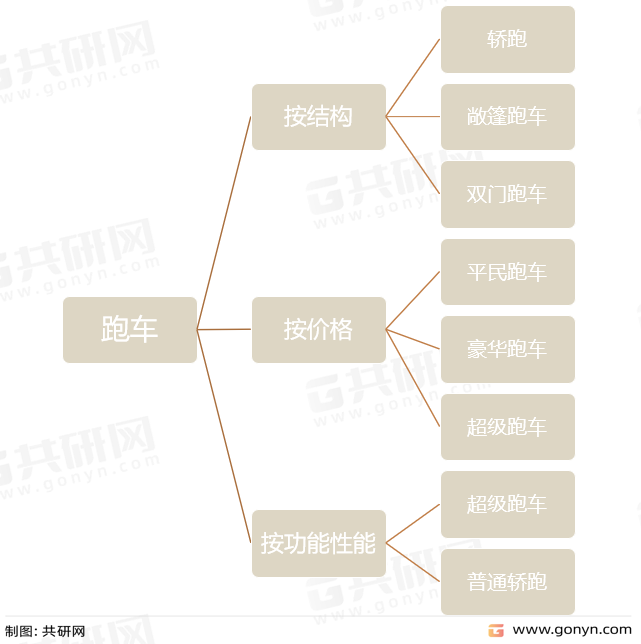 跑车分类