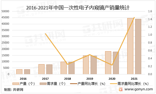 2016-2021年中国一次性电子内窥镜产销量统计