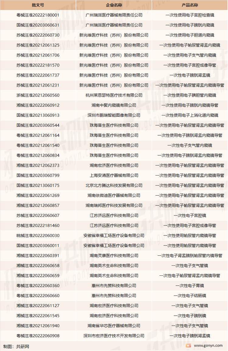 国内获得一次性电子内窥镜生产批文企业情况