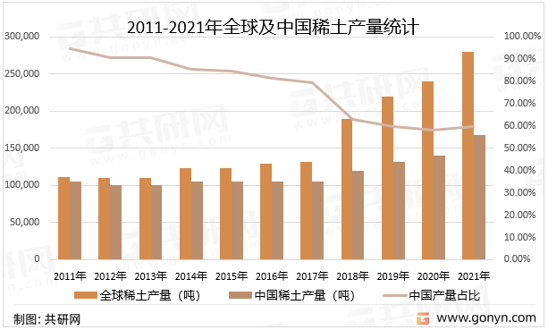 2011-2021年全球及中国稀土产量统计