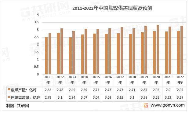 2011-2022年中国焦煤供需现状及预测
