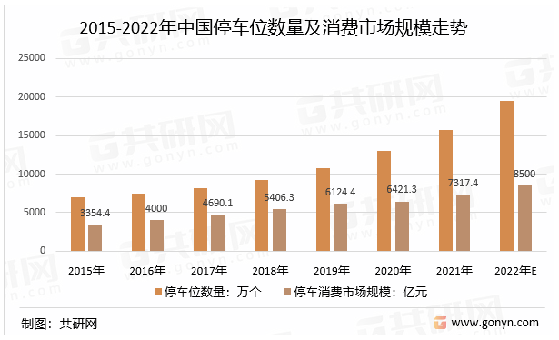 2015-2022年中国停车位数量及消费市场规模走势