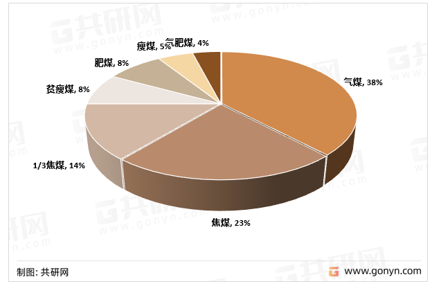 2021年中国年分煤种炼焦烟煤产量情况